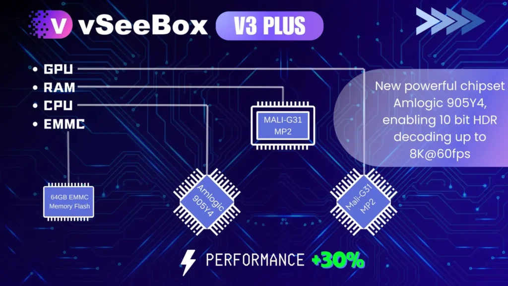 vSeeBox V3 Plus chipset diagram highlighting Amlogic 905Y4 performance upgrade